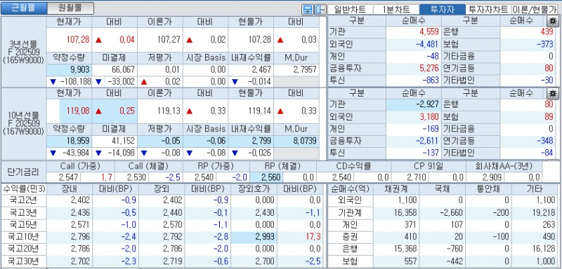 자료: 국고채 금리와 국채선물 가격의 오전 10시 41분 현재 상황...출처: 코스콤 CHECK