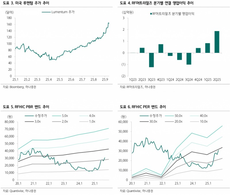 RFHIC, 자회사 실적 호조와 미국 네트워크 투자 재개 기대 - 하나증권