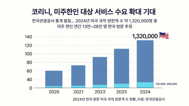 코리니, 미주 한인 돕는 ‘한국 부동산·금융·세무·역이민 원스톱 서비스’ 공식 출시