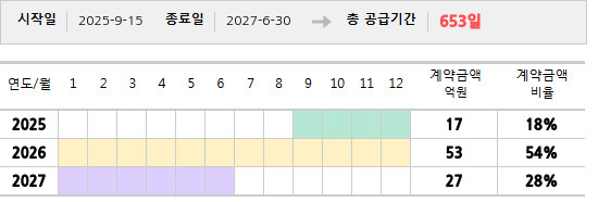공급계약 기간 및 기간별 추정 계약금액