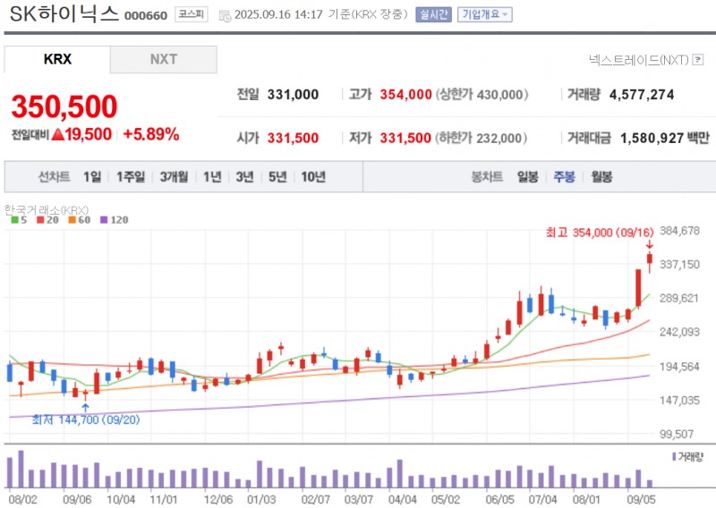 SK하이닉스 시총이 16일 외인 기관의 대규모 순매수에 힘입어 시총 250조원을 돌파했다. 자료=NAVER