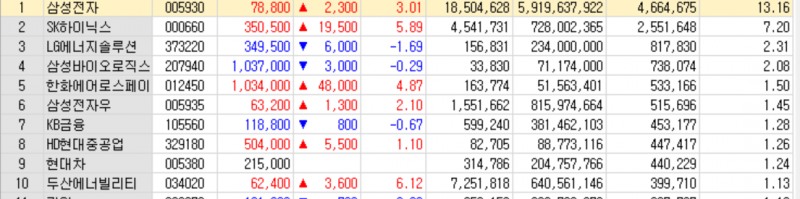SK하이닉스 주가가 최근 연일 최고가를 경신하며 시총비율이 7.2%로 높아졌다. 자료=한국투자증권