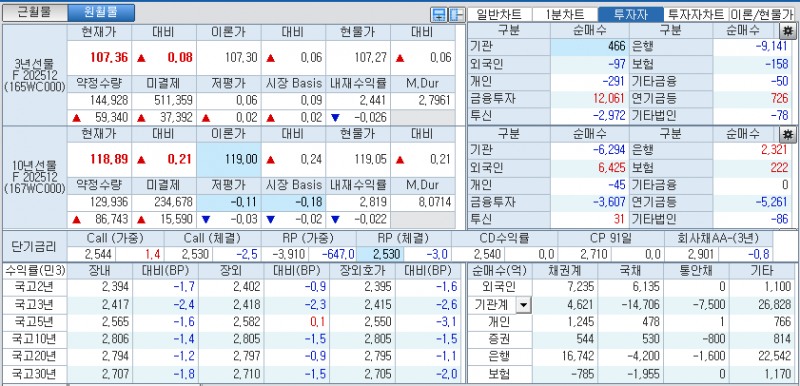 자료: 국고채 금리와 국채선물 가격의 오후 3시 45분 현재 상황...출처: 코스콤 CHECK