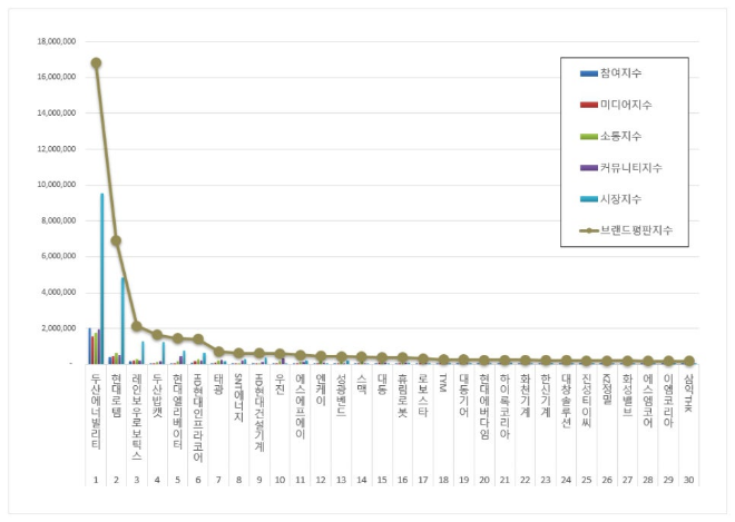 두산에너빌리티, 기계 상장기업 브랜드평판 9월 빅데이터 분석 1위... "평판지수 7.27% 하락"