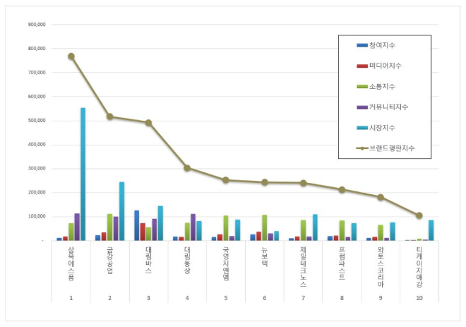 삼목에스폼, 건축제품 상장기업 브랜드평판 9월 빅데이터 분석 1위... "평판지수 3.55% 상승"