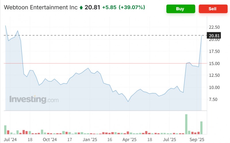 네이버웹툰을 운영하는 웹툰엔터테인먼트가 16일(현지시간) 뉴욕증시에서 디즈니와의 협력 강화 소식에 39% 폭등했다. 자료=인베스팅닷컴