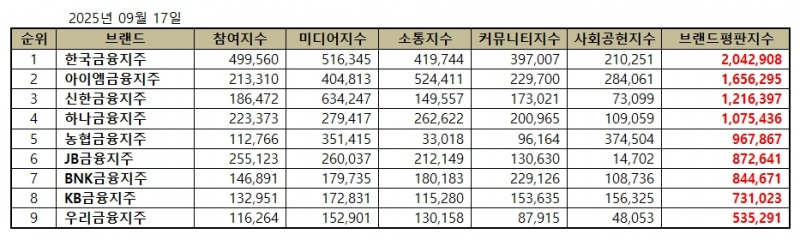 한국금융지주, 금융지주 브랜드평판 2025년 9월...1위