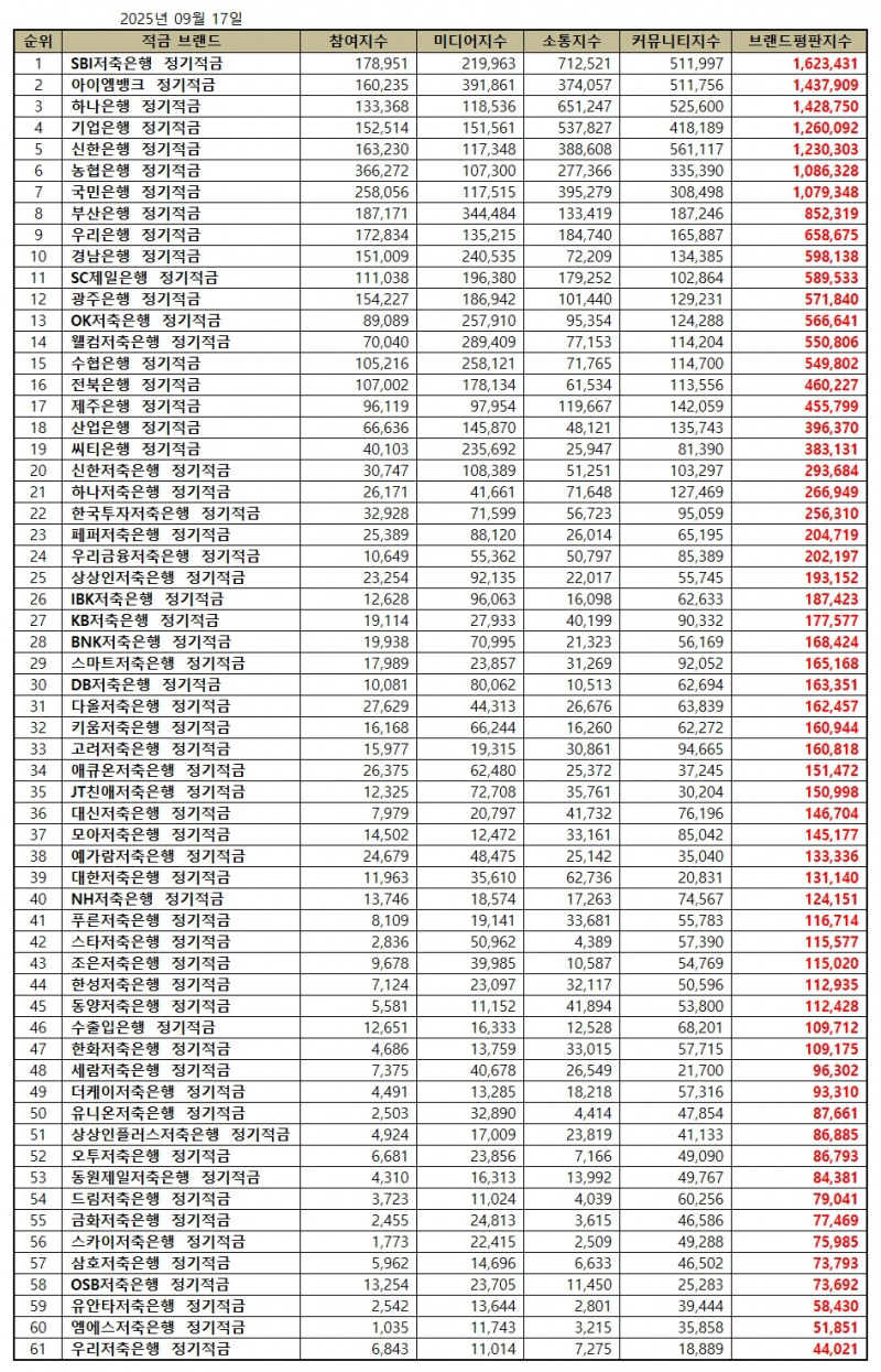 SBI저축은행, 정기적금 브랜드평판 2025년 9월...1위
