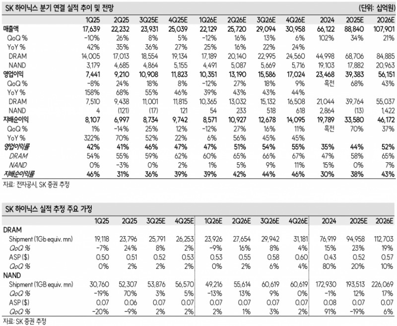 SK하이닉스, AI 중심 수요 확대로 2026년 영업이익 56조원 고성장 전망 - SK증권