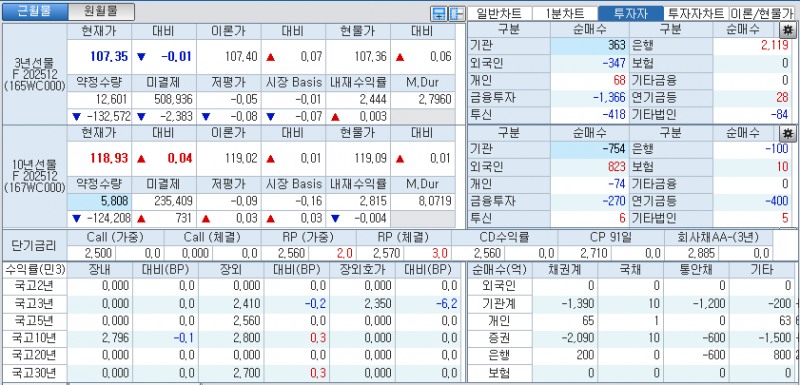 자료: 국고채 금리와 국채선물 가격의 오전 9시 9분 현재 상황...출처: 코스콤 CHECK