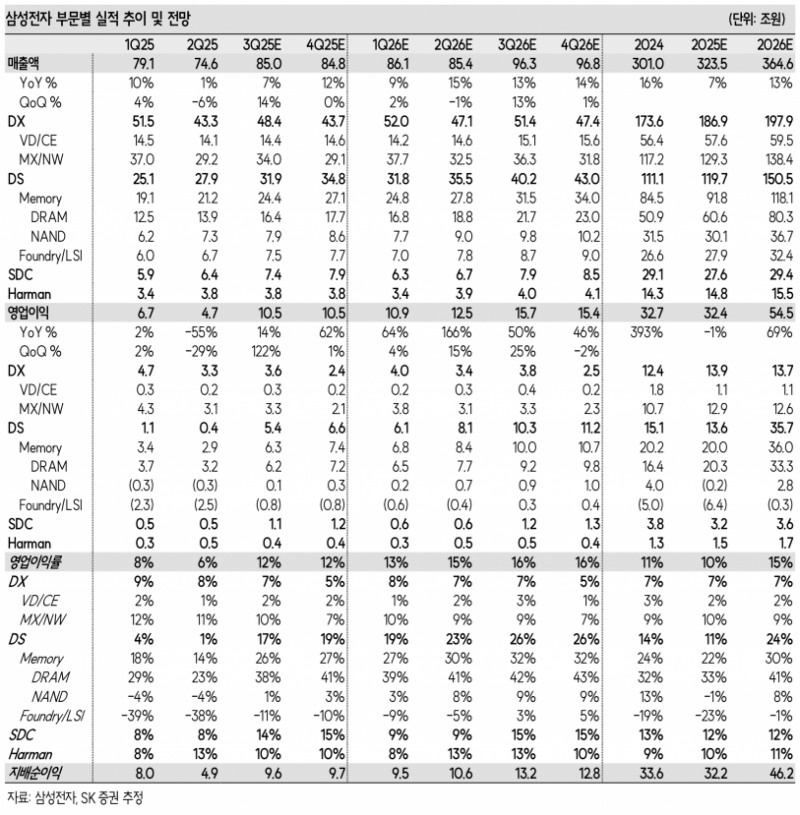 삼성전자, AI 사이클 중심 메모리 구조적 성장 기대 - SK증권