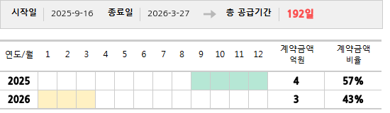 공급계약 기간 및 기간별 추정 계약금액