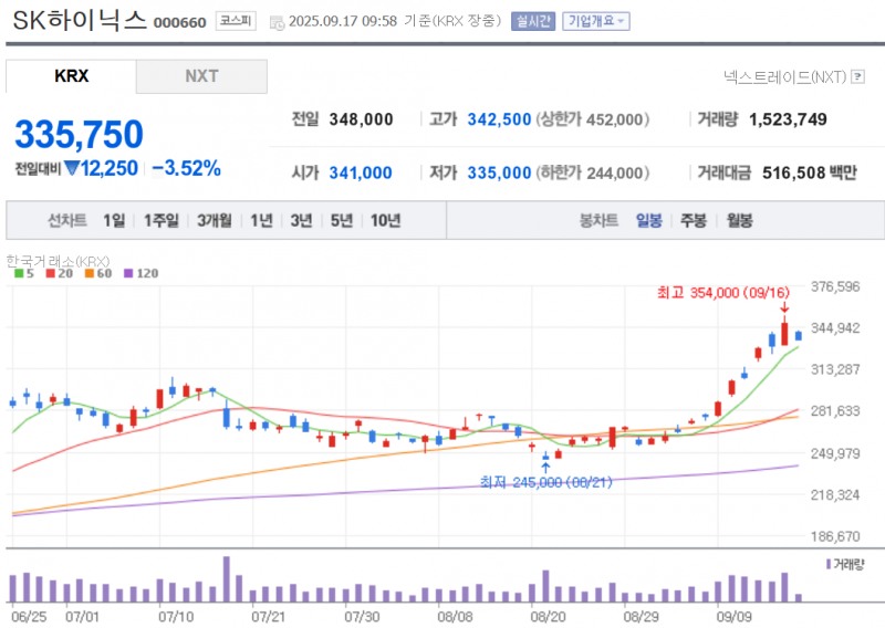 SK하이닉스 주가가 17일 차익실현 매물과 트럼프발 관세 리스크 영향으로 오전 10시 현재 3.6% 가까이 하락하고 있다. 자료=NAVER
