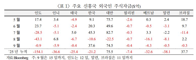 외국인 주식자금 유입, 반도체 업황·연준 금리인하·자본시장 활성화 정책으로 좀더 이어질 것 - 국금센터