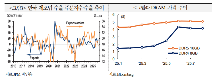 외국인 주식자금 유입, 반도체 업황·연준 금리인하·자본시장 활성화 정책으로 좀더 이어질 것 - 국금센터