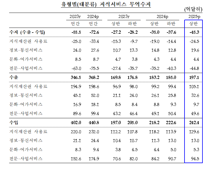 올 상반기 지식서비스 무역수지 45.3억달러 적자...전기비 7.7억달러 적자폭 확대 - 한은