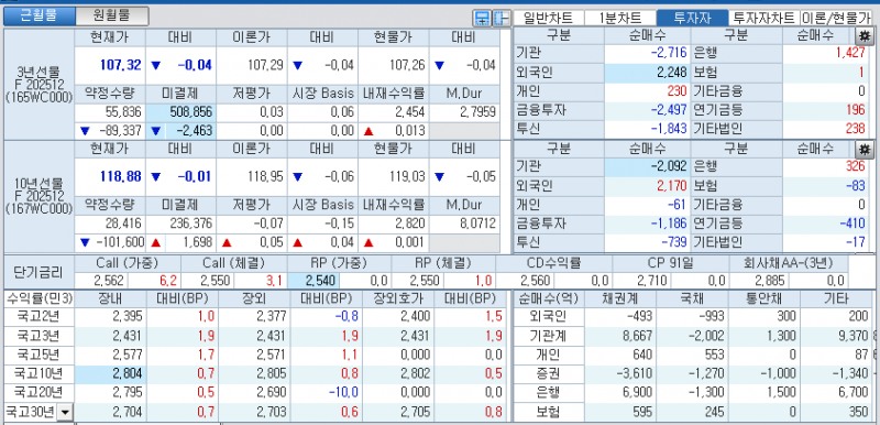자료: 국고채 금리와 국채선물 가격의 오전 10시 43분 현재 상황...출처: 코스콤 CHECK