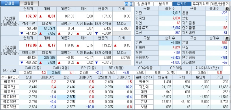 자료: 국고채 금리와 국채선물 가격의 오후 1시 23분 현재 상황...출처: 코스콤 CHECK