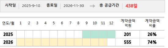 공급계약 기간 및 기간별 추정 계약금액