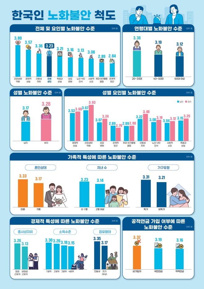 한국인 노화불안 척도 인포그래픽. (사진제공=한양대)
