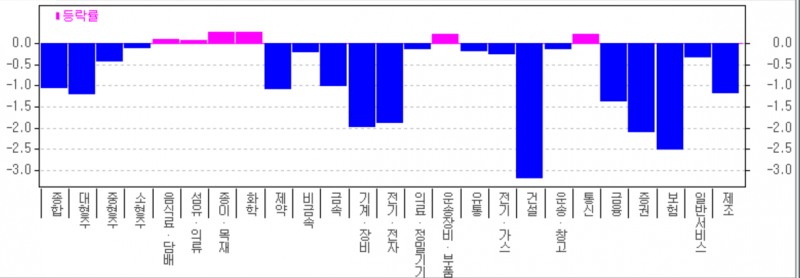 17일 유가증권시장에서 건설업종이 3% 넘게 급락하는 등 보험 증권 금융업종들이 대부분 약세로 마감했다. 자료=한국투자증권
