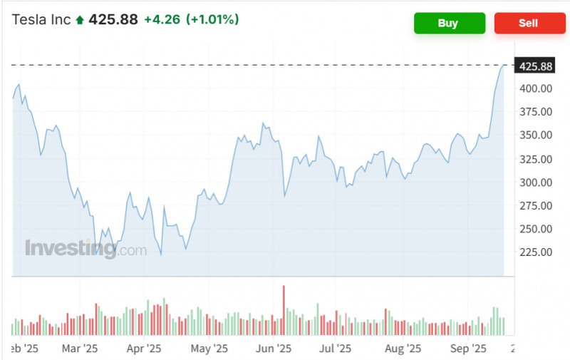 테슬라 주가가 17일(현지시간) 1% 넘게 오르며 이달 들어서만 무려 25% 상승했다. 자료=인베스팅닷컴