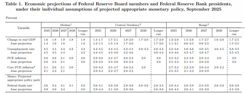 (상보) FOMC, 25bp 금리인하...연내 2회 추가인하 시사