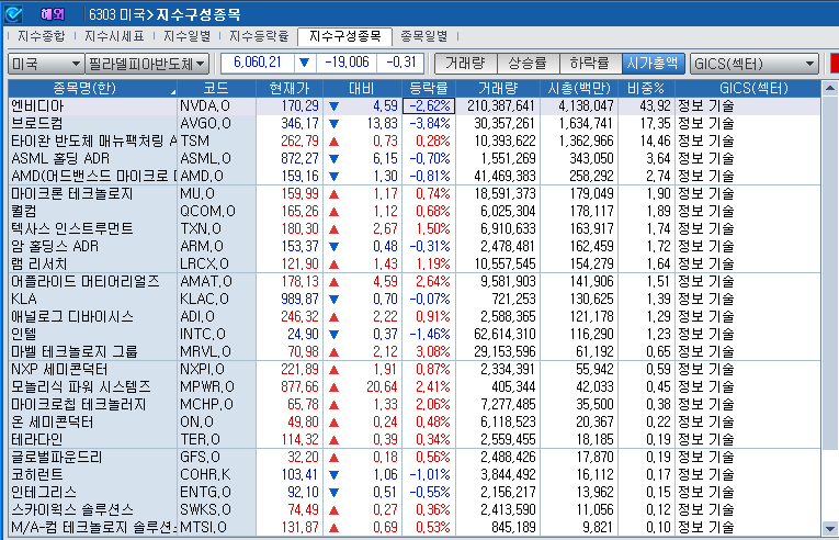 (상보) 엔비디아 2.6% 급락 속 반도체지수 0.3% 하락