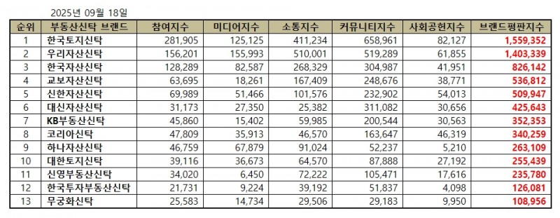 한국토지신탁, 부동산신탁 브랜드평판 2025년 9월...1위