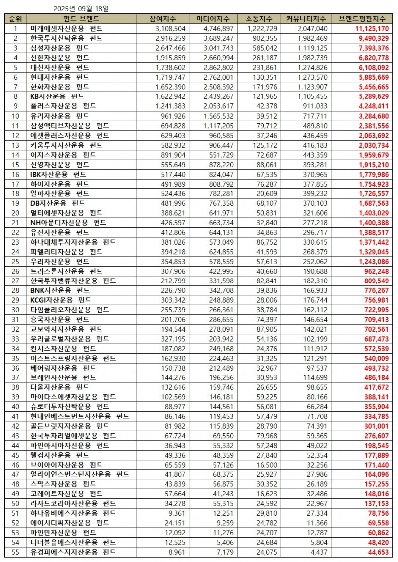 미래에셋자산운용, 펀드 브랜드평판 2025년 9월...1위