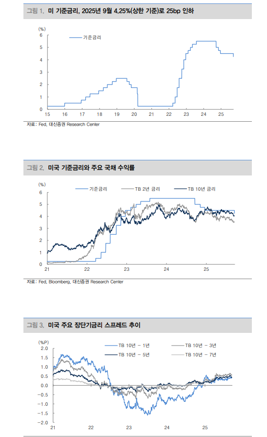 연준 점진적 인하에 무게...1개월 전후 美10년 금리 3.85~4.15% - 대신證