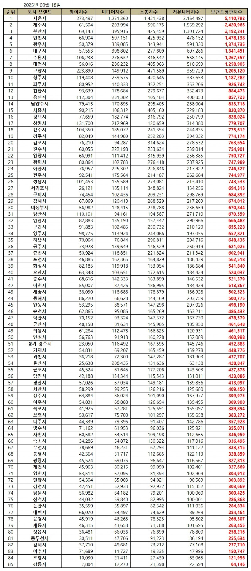 서울시, 대한민국 도시 브랜드평판 2025년 9월...1위