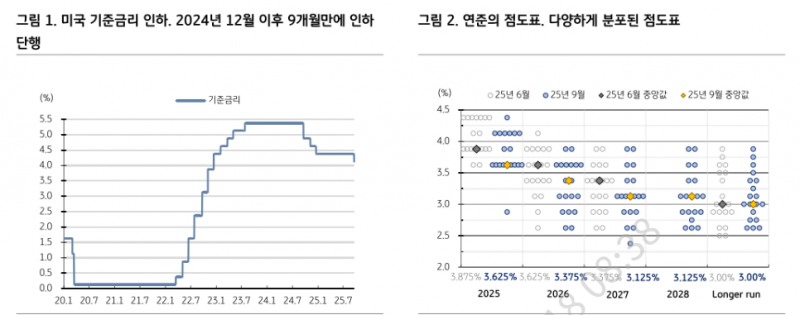 연준, 금리 인하 속도 전망 매우 느려...고용지표 보면서 빨라질 수도 - KB證