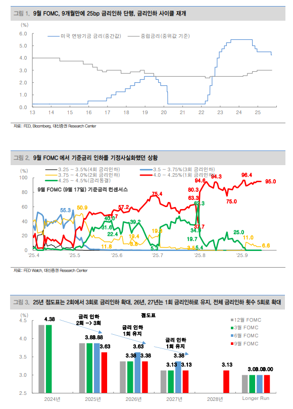 미국 금리인하 재개하면서 팔러시 믹스 동참...코스피 26년 상반기까지 대세상승의 중요 동력 - 대신證