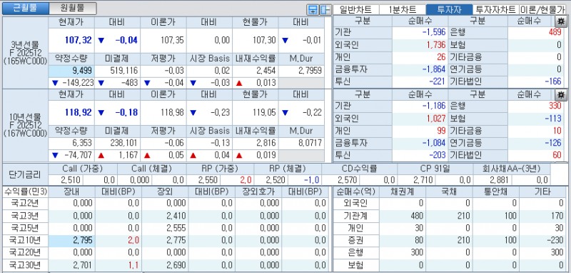자료: 국고채 금리와 국채선물 가격의 오전 9시 6분 현재 상황...출처: 코스콤 CHECK