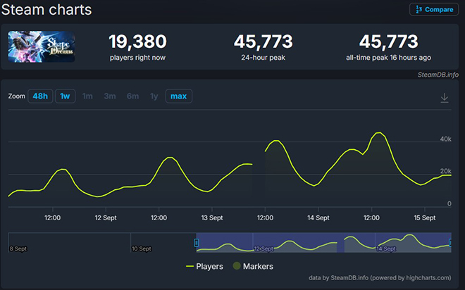 ‘셰이프 오브 드림즈' 스팀 실적 그래프. 자료 제공 : 네오위즈
