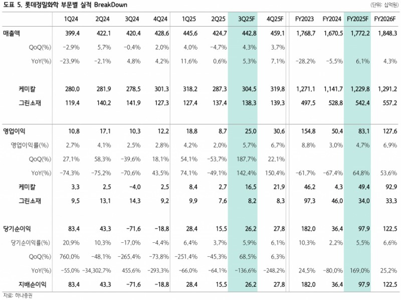 롯데정밀화학, ECH 강세에 따른 실적 개선 기대감 고조 - 하나증권