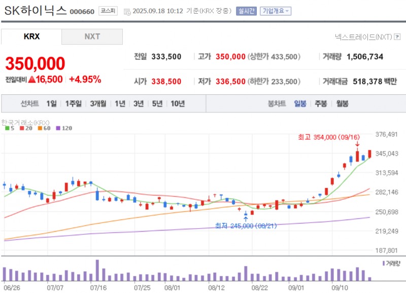 SK하이닉스 5% 강세...'코스피 대장주는 나야!'...11월 HBM4 엔비디아 인증 기대감
