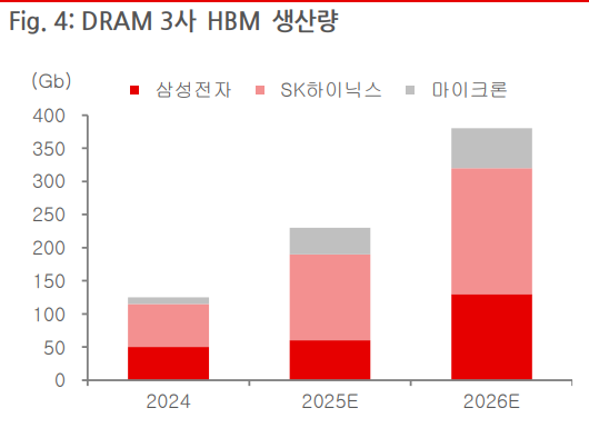 D램 3사의 HBM(고대역폭 반도체) 생산량 비교. 자료=옴디아, BNK투자증권