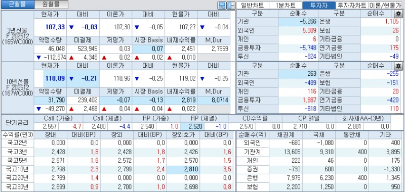 자료: 국고채 금리와 국채선물 가격의 오전 10시 41분 현재 상황...출처: 코스콤 CHECK
