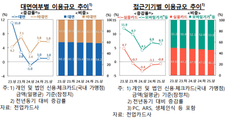 올해 상반기, 지급카드 이용규모 전년비 3.7%로 증가...신용카드 중심 증가세 지속 - 한은