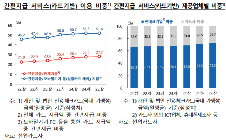 올해 상반기, 지급카드 이용규모 전년비 3.7%로 증가...신용카드 중심 증가세 지속 - 한은