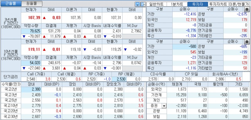 자료: 국고채 금리와 국채선물 가격의 오후 1시 21 현재 상황...출처: 코스콤 CHECK