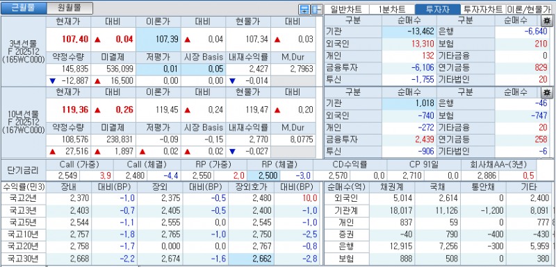 자료: 국고채 금리와 국채선물 가격의 오후 3시 45분 현재 상황...출처: 코스콤 CHECK