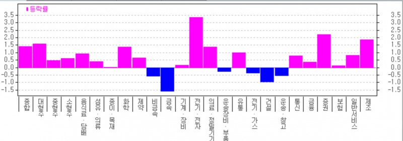 18일 유가증권시장에서 삼성전자 SK하이닉스 주가가 급등하면서 전기전자업종이 3.35% 뛰었다. 자료=한국투자증권