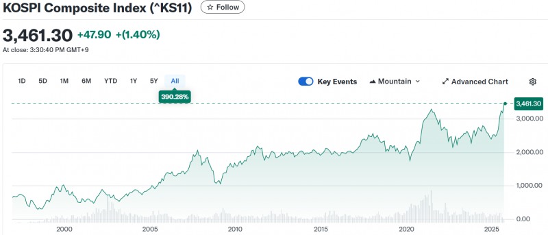 코스피지수가 18일 외국인과 기관의 집중 매수 영향으로 이틀 만에 사상 최고치를 경신했다. 자료=야후파이낸스
