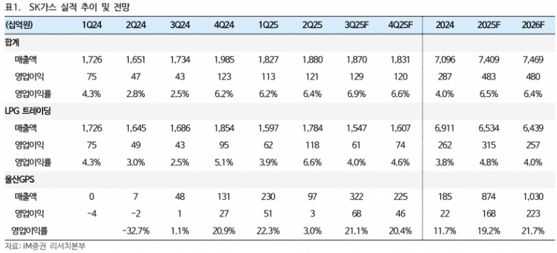 SK가스, 울산GPS 가동 본격화로 안정적 성장 기대 - iM증권