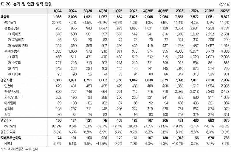카카오, AI 서비스 도입으로 카카오톡 체류시간 반등 기대 - 미래에셋증권