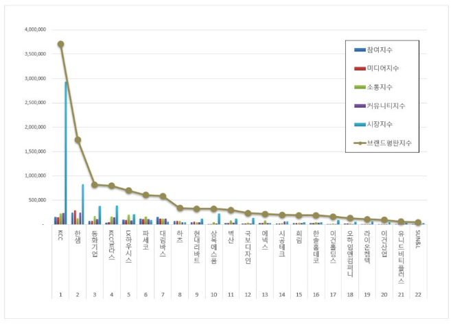 KCC, 인테리어 상장기업 브랜드평판 9월 빅데이터 분석 1위..."평판지수 6.77% 상승"