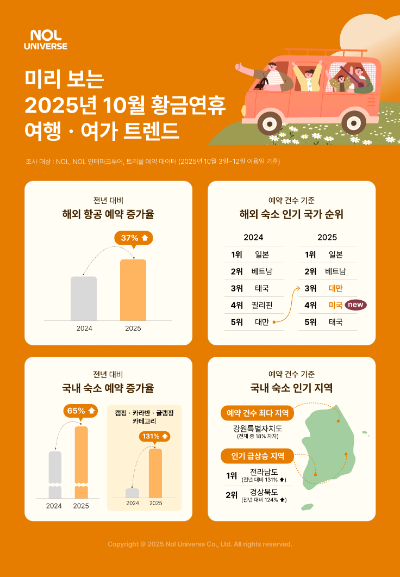 놀유니버스 미리 보는 10월 황금연휴 여행ㆍ여가 트렌드 발표